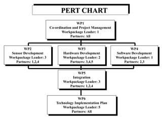 PERT CHART
WP1
Co-ordination and Project Management
Workpackage Leader: 1
Partners: All
WP6
Technology Implementation Plan
Workpackage Leader: 5
Partners: All
WP2
Sensor Development
Workpackage Leader: 3
Partners: 1,2,4
WP3
Hardware Development
Workpackage Leader: 2
Partners: 3,4,5
WP4
Software Development
Workpackage Leader: 1
Partners: 2,3
WP5
Integration
Workpackage Leader: 3
Partners: 1,2,4
 