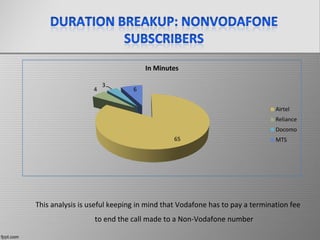 In Minutes
4

3

6

Airtel
Reliance
Docomo
65

MTS

This analysis is useful keeping in mind that Vodafone has to pay a termination fee
to end the call made to a Non-Vodafone number

 