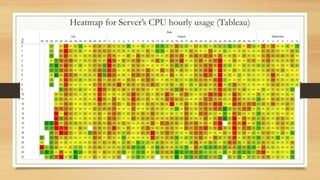 Heatmap for Server’s CPU hourly usage (Tableau)

 