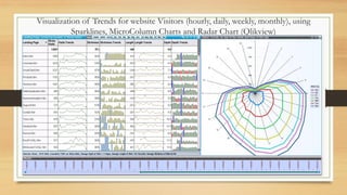 Visualization of Trends for website Visitors (hourly, daily, weekly, monthly), using
Sparklines, MicroColumn Charts and Radar Chart (Qlikview)

 