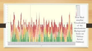 Near Realtimeline
Visualization
of the
simultaneous
Background
Tasks on
Tableau
Server
(Tableau)

 