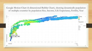 Google Motion Chart (6-dimensional Bubble Chart), showing dynamically population
of multiple countries by population Size, Income, Life Expectancy, Fertility, Year

 