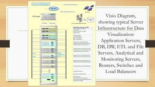 Visio Diagram,
showing typical Server
Infrastructure for Data
Visualization:
Application Servers,
DB, DW, ETL and File
Servers, Analytical and
Monitoring Servers,
Routers, Switches and
Load Balancers

 