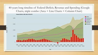 40-years long timeline of Federal Deficit, Revenue and Spending (Google
Charts, triple combo (Area + Line Charts + Column Chart)

 