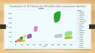 Visualization of 20 Clusters for 100 million Sales transactions (Spotfire)

 