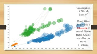 Visualization
of Weekly
Sales of
Retail Giant
discovered 3
Clusters: 2
very different
Retail Chains
and all other
stores
(Tableau)

 