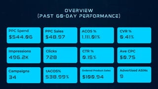 OVERVIEW
(PAST 60-DAY PERFORMANCE)
$544.06
PPC Spend
Impressions
Campaigns
PPC Sales ACOS % CVR %
Clicks CTR %
tACOS%
Ave CPC
Ordered Product Sales Advertised ASINs
$48.97
496.2K
34
1,111.01% 0.41%
728 0.15% $0.75
538.99% $100.94 9
 