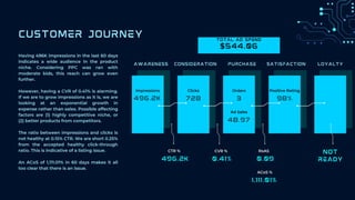 AWARENESS
CTR %
CUSTOMER JOURNEY
Having 496K impressions in the last 60 days
indicates a wide audience in the product
niche. Considering PPC was ran with
moderate bids, this reach can grow even
further.
However, having a CVR of 0.41% is alarming.
If we are to grow impressions as it is, we are
looking at an exponential growth in
expense rather than sales. Possible affecting
factors are (1) highly competitive niche, or
(2) better products from competitors.
The ratio between impressions and clicks is
not healthy at 0.15% CTR. We are short 0.25%
from the accepted healthy click-through
ratio. This is indicative of a listing issue.
An ACoS of 1,111.01% in 60 days makes it all
too clear that there is an issue.
CONSIDERATION PURCHASE SATISFACTION LOYALTY
496.2K 728 3 98%
48.97
Clicks Positive Rating
Ad Sales
Orders
Impressions
496.2K
CVR %
0.41%
RoAS
0.09
NOT
READY
ACoS %
1,111.01%
Total ad spend
$544.06
 