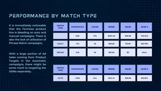 MATCH
TYPE
IMPRESSIONS CLICKS SPEND SALES ACOS %

 6.8k 273 $267.49 $36.98 723.34%
EXACT 1.7k 25 $39.66 $11.99 330.78%
BROAD 2.3k 55 $67.63 $0 NULL
PERFORMANCE BY MATCH TYPE
It is immediately noticeable
that the Fermosa product
line is bleeding on auto and
manual campaigns. There is
also the lack of utilization of
Phrase Match campaigns.
With a large portion of Ad
Sales coming from Product
Targets in the Automatic
campaigns, there might be
some merit to targeting the
ASINs separately.
MATCH
TYPE
IMPRESSIONS CLICKS SPEND SALES ACOS %
AUTO 5,156 244 $241.41 $36.98 652.81%
 