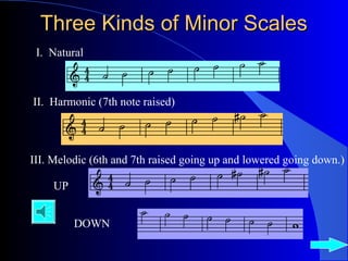 Three Kinds of Minor ScalesThree Kinds of Minor Scales
I. Natural
II. Harmonic (7th note raised)
III. Melodic (6th and 7th raised going up and lowered going down.)
UP
DOWN
 