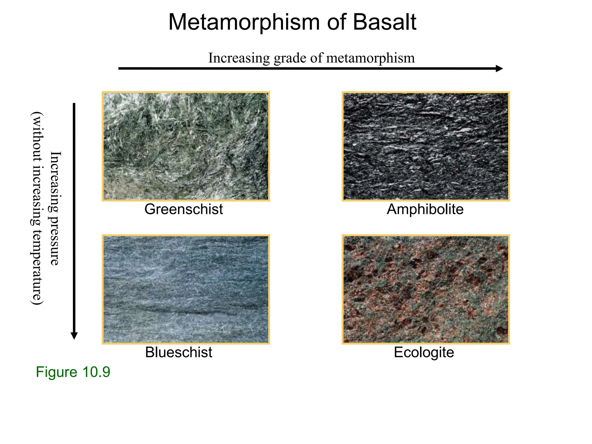Figure 10.9
Greenschist Amphibolite
Blueschist Ecologite
Increasing grade of metamorphism
Increasing
pressure
(without
increasing
temperature) Metamorphism of Basalt
 