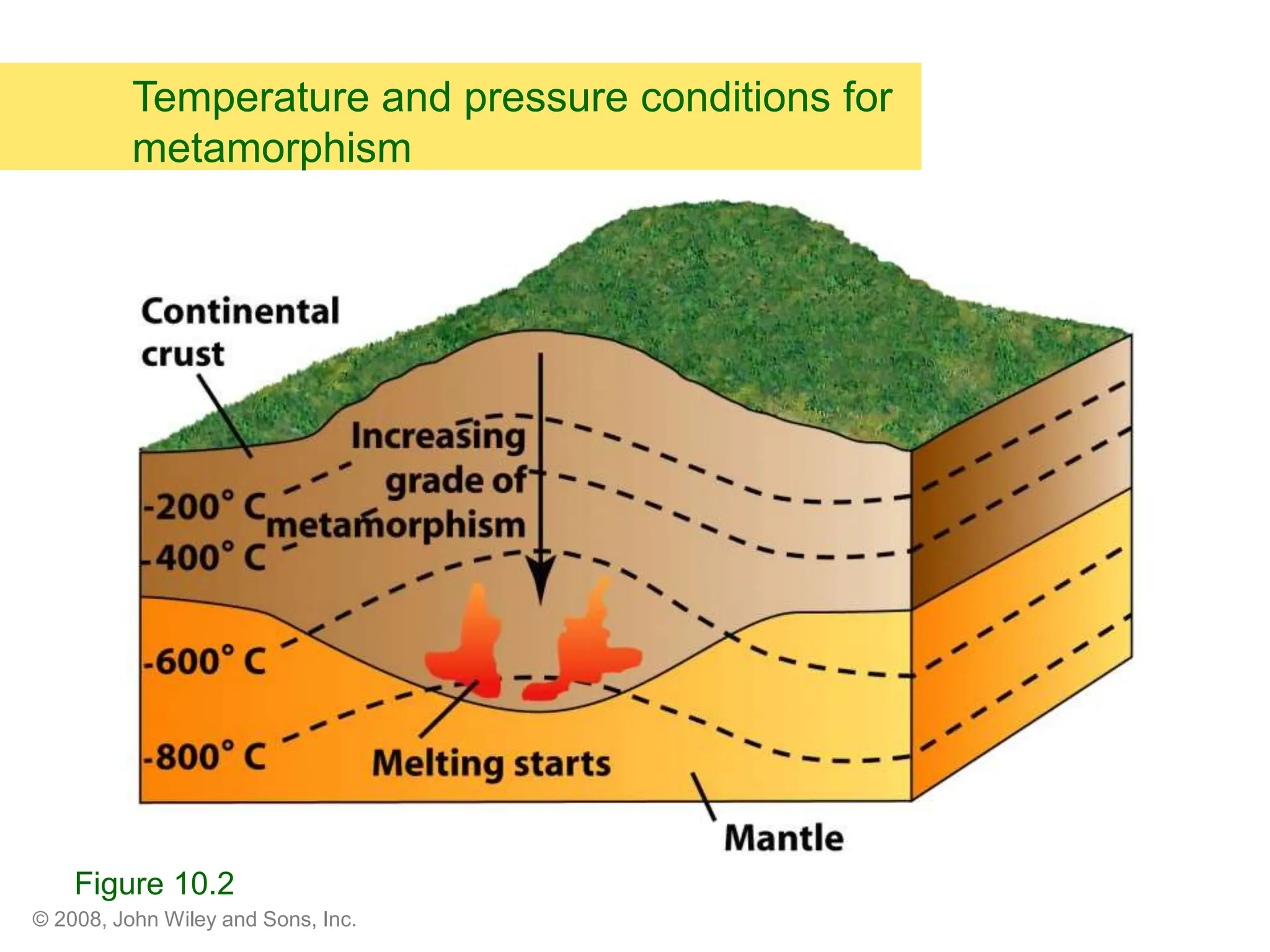 © 2008, John Wiley and Sons, Inc.
Temperature and pressure conditions for
metamorphism
Figure 10.2
 