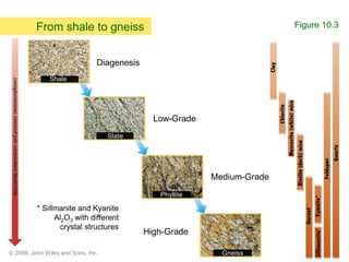 © 2008, John Wiley and Sons, Inc.
From shale to gneiss Figure 10.3
Shale
Slate
Phyllite
Gneiss
Diagenesis
Low-Grade
Medium-Grade
High-Grade
* Sillmanite and Kyanite
Al2O3 with different
crystal structures
 