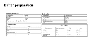 Buffer preparation
Components/L volume
Tris Base 30.4 g
Glycine 144.2 g
SDS 10.0g
The volume was made up to 1L with water
Running Buffer (10X)
Components/L Concentration
Tris HCL pH 8 50 mM
NaCl 150 mM
NP-40 1%
Sodium deoxycholate 0.5 %
SDS 0.1 %
Lysis Buffer
Laemmli Buffer
Tris-Cl 60mM
Glycerol 10%
SDS 3%
Bromophenol blue 0.05%
ᵝ- mercaptoethanol 10%
TAE Buffer
Ccomponents Main Composition 50X 1X
Tris Base 2 M 242.2 g/l 4.844 g/l
Acetic Acid 1 M 60.5 ml/l 1.21 ml/l
EDTA Sodium salt
dihydrate
50 mM 18.612 g/l 0.372 g/l
 