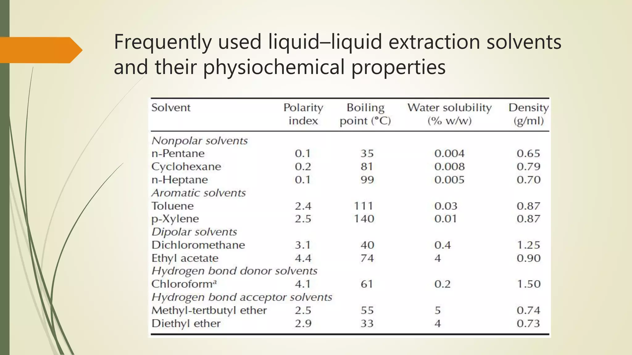 Frequently used liquid–liquid extraction solvents
and their physiochemical properties
 