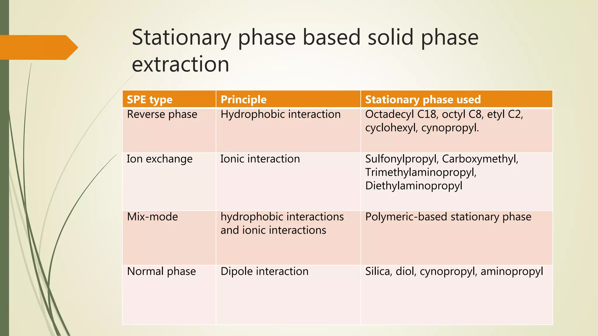 Stationary phase based solid phase
extraction
SPE type Principle Stationary phase used
Reverse phase Hydrophobic interaction Octadecyl C18, octyl C8, etyl C2,
cyclohexyl, cynopropyl.
Ion exchange Ionic interaction Sulfonylpropyl, Carboxymethyl,
Trimethylaminopropyl,
Diethylaminopropyl
Mix-mode hydrophobic interactions
and ionic interactions
Polymeric-based stationary phase
Normal phase Dipole interaction Silica, diol, cynopropyl, aminopropyl
 