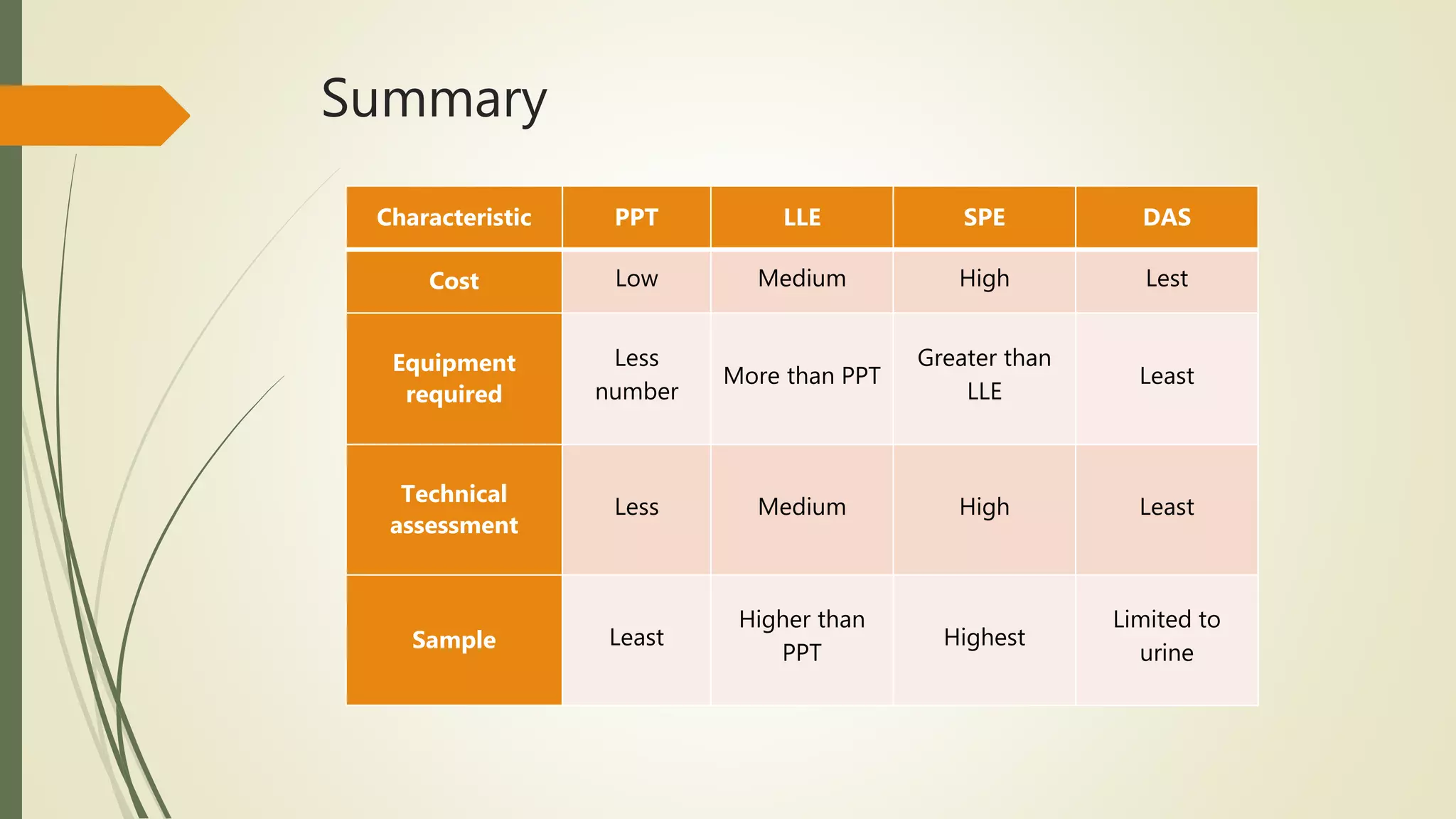 Summary
Characteristic PPT LLE SPE DAS
Cost Low Medium High Lest
Equipment
required
Less
number
More than PPT
Greater than
LLE
Least
Technical
assessment
Less Medium High Least
Sample Least
Higher than
PPT
Highest
Limited to
urine
 