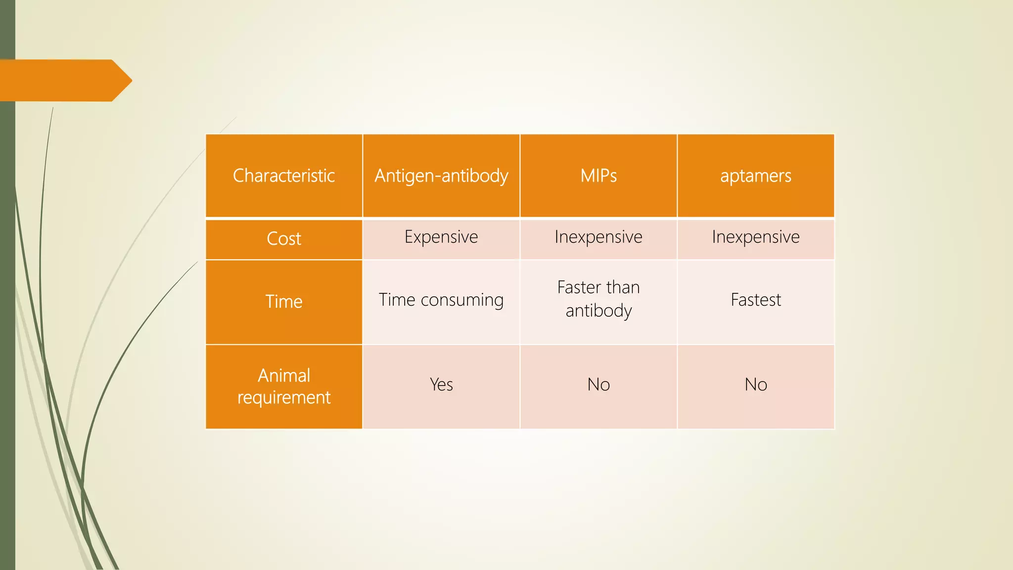 Characteristic Antigen-antibody MIPs aptamers
Cost Expensive Inexpensive Inexpensive
Time Time consuming
Faster than
antibody
Fastest
Animal
requirement
Yes No No
 
