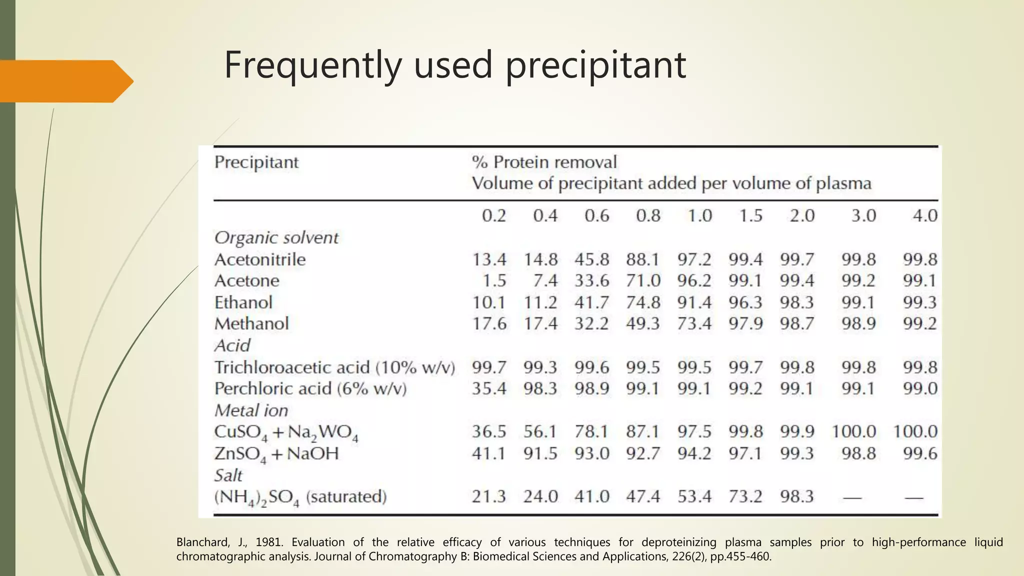 Blanchard, J., 1981. Evaluation of the relative efficacy of various techniques for deproteinizing plasma samples prior to high-performance liquid
chromatographic analysis. Journal of Chromatography B: Biomedical Sciences and Applications, 226(2), pp.455-460.
Frequently used precipitant
 