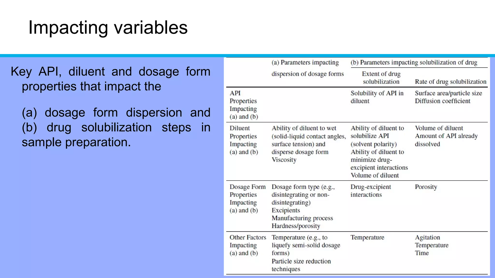 Impacting variables
Key API, diluent and dosage form
properties that impact the
(a) dosage form dispersion and
(b) drug solubilization steps in
sample preparation.
 