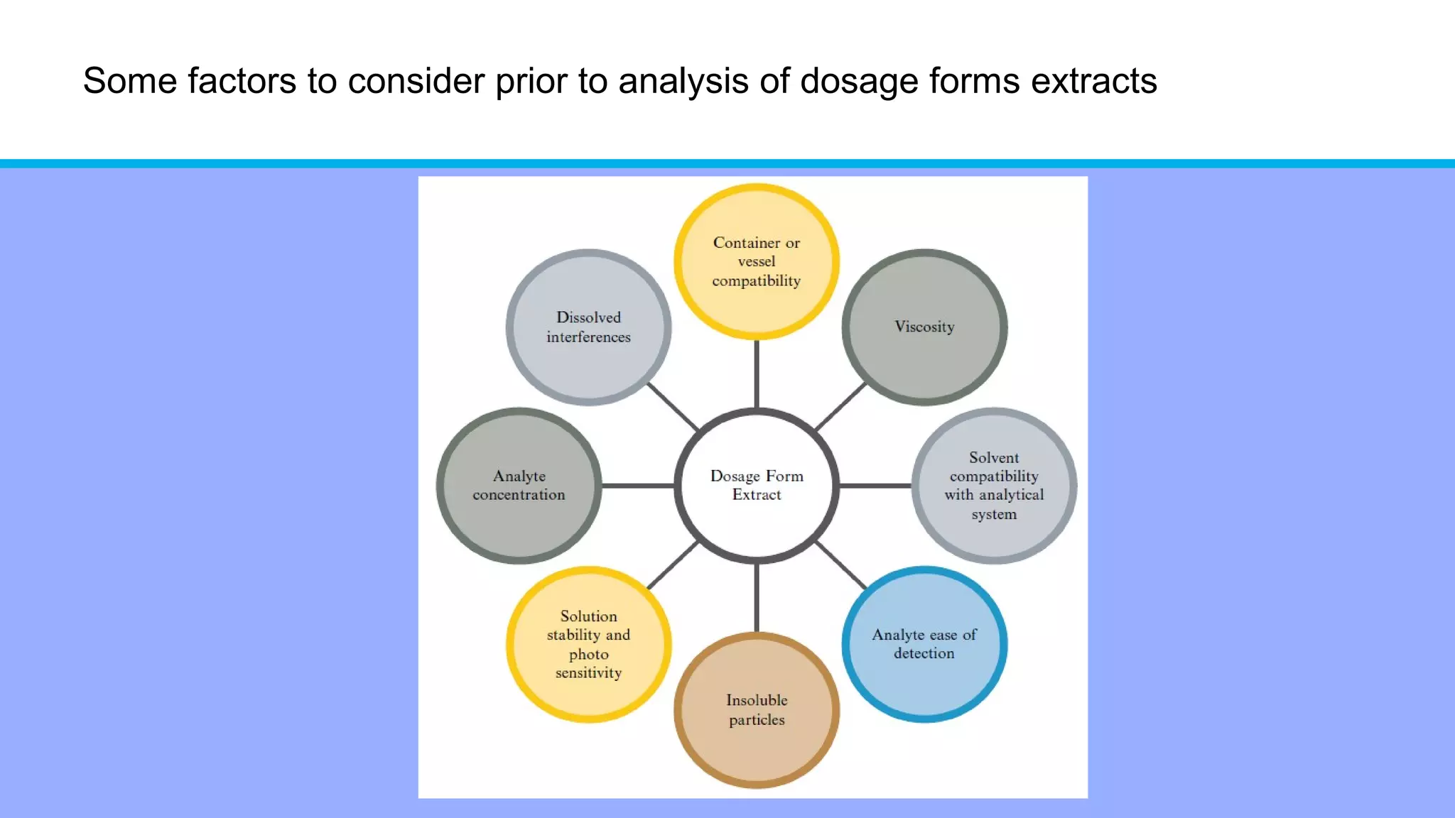 Some factors to consider prior to analysis of dosage forms extracts
 
