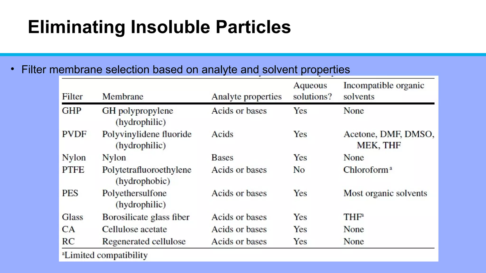 Eliminating Insoluble Particles
• Filter membrane selection based on analyte and solvent properties
 