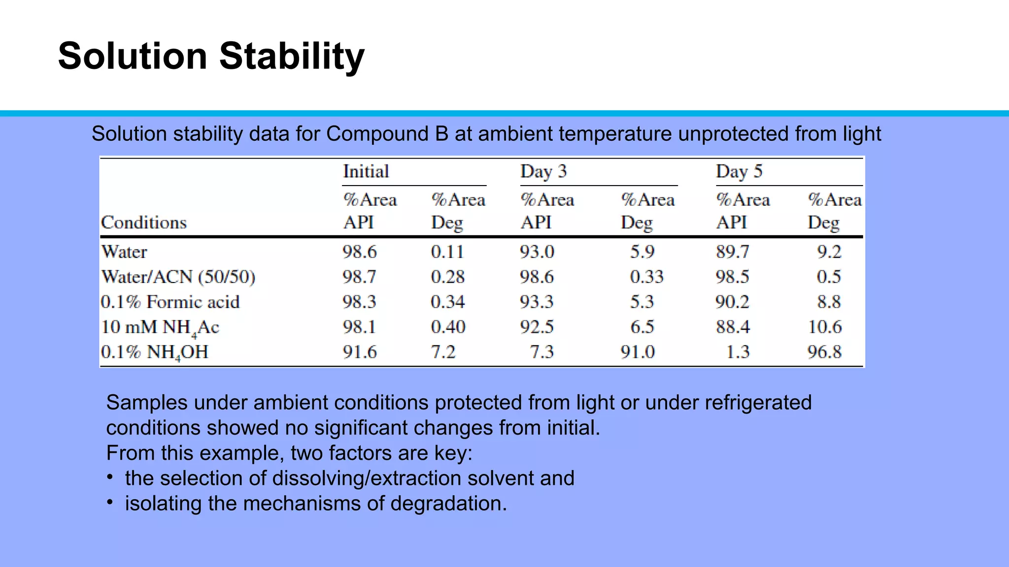 Solution Stability
Samples under ambient conditions protected from light or under refrigerated
conditions showed no significant changes from initial.
From this example, two factors are key:
• the selection of dissolving/extraction solvent and
• isolating the mechanisms of degradation.
Solution stability data for Compound B at ambient temperature unprotected from light
 