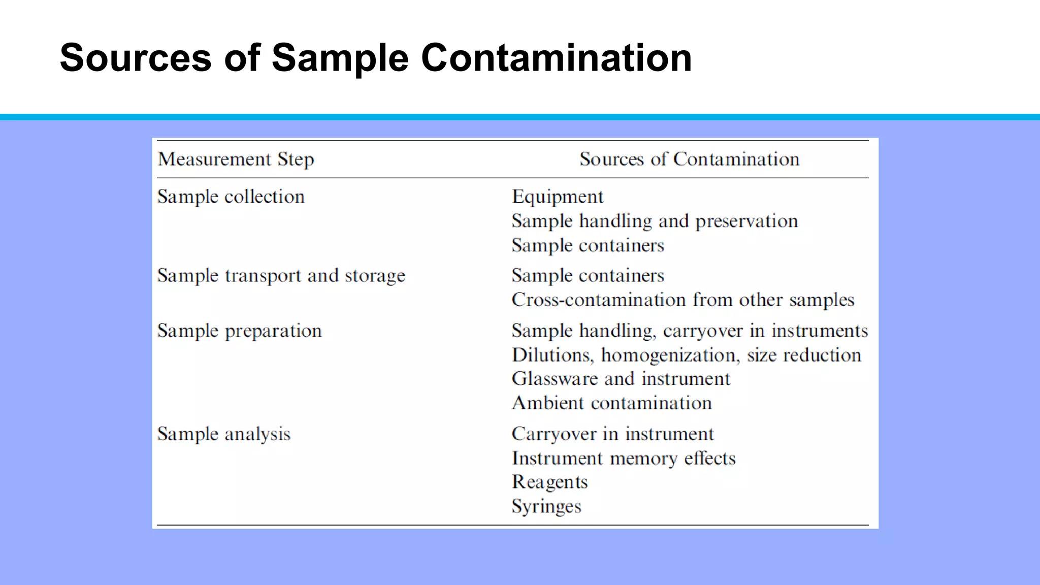 Sources of Sample Contamination
 