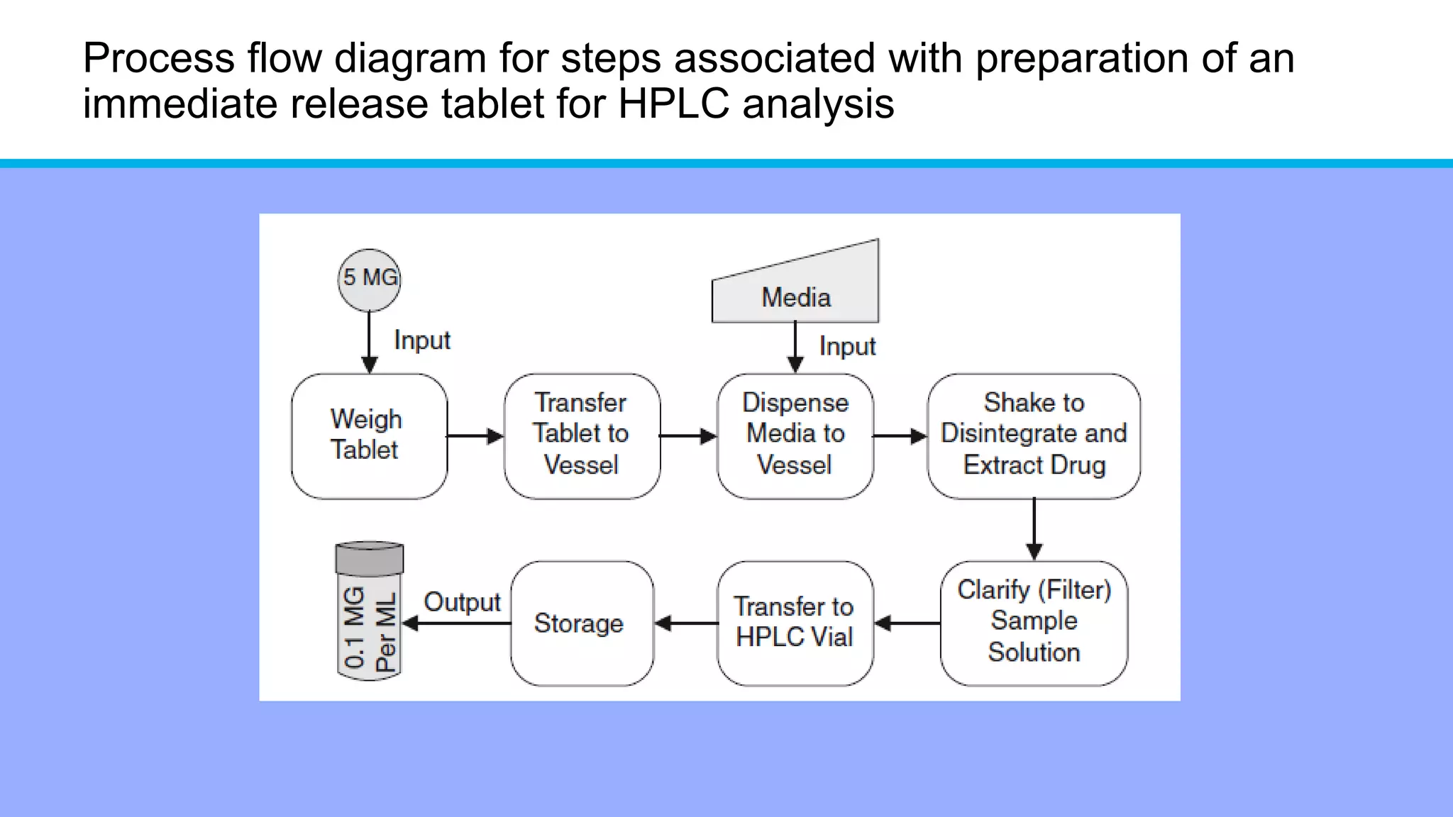 Process flow diagram for steps associated with preparation of an
immediate release tablet for HPLC analysis
 