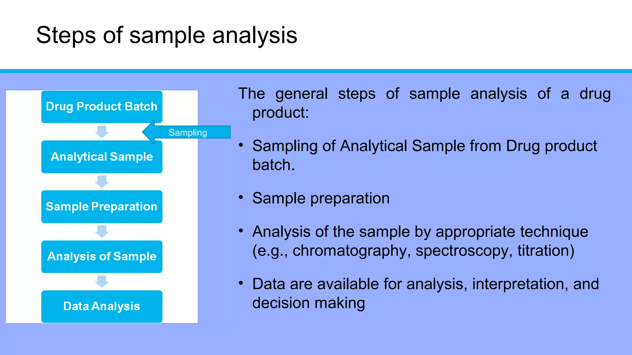 Steps of sample analysis
The general steps of sample analysis of a drug
product:
• Sampling of Analytical Sample from Drug product
batch.
• Sample preparation
• Analysis of the sample by appropriate technique
(e.g., chromatography, spectroscopy, titration)
• Data are available for analysis, interpretation, and
decision making
Sampling
 