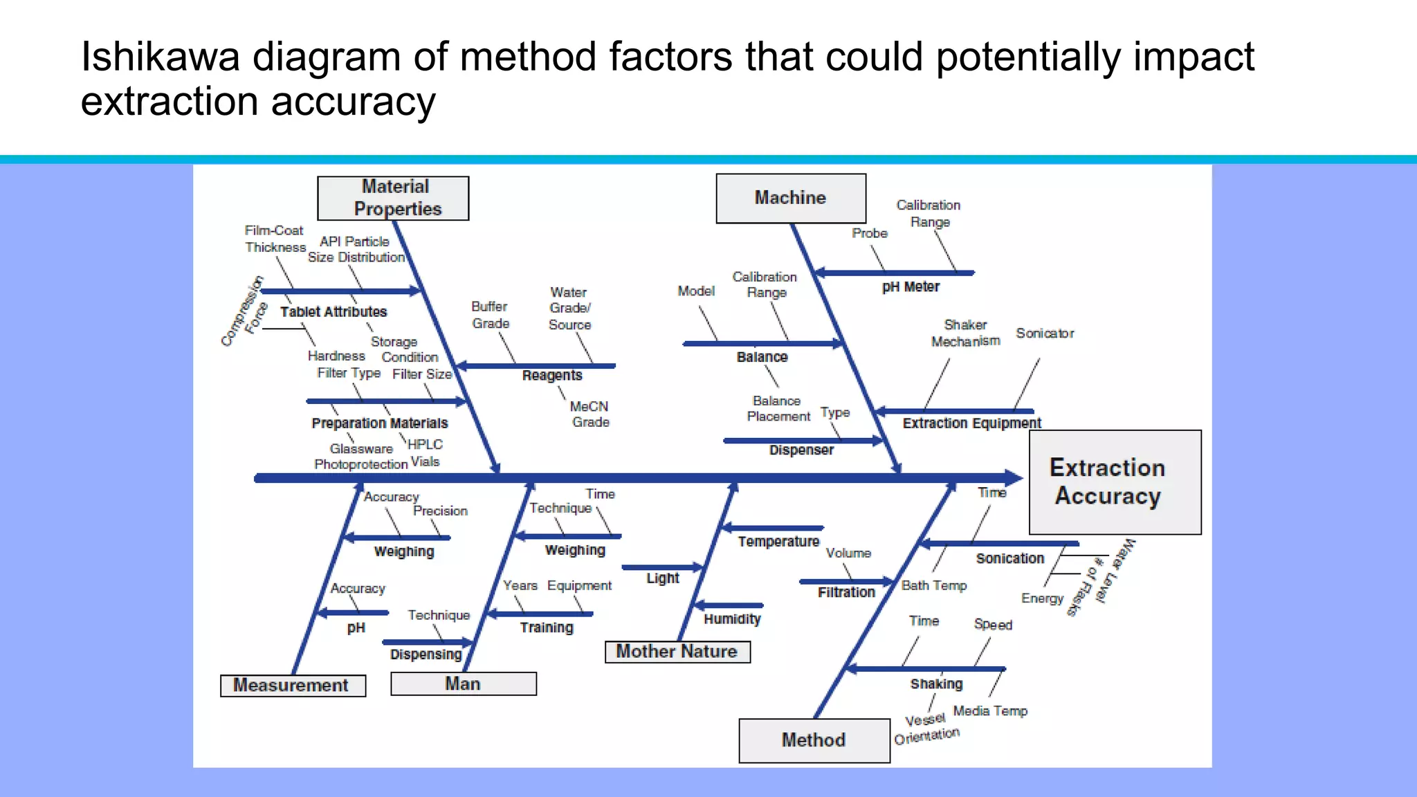 Ishikawa diagram of method factors that could potentially impact
extraction accuracy
 