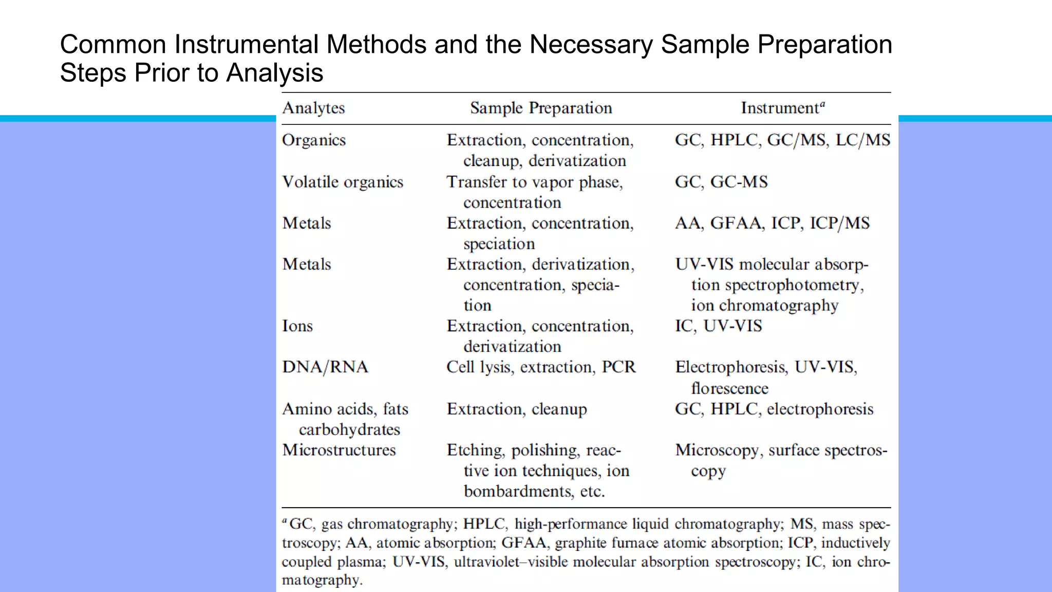 Common Instrumental Methods and the Necessary Sample Preparation
Steps Prior to Analysis
 