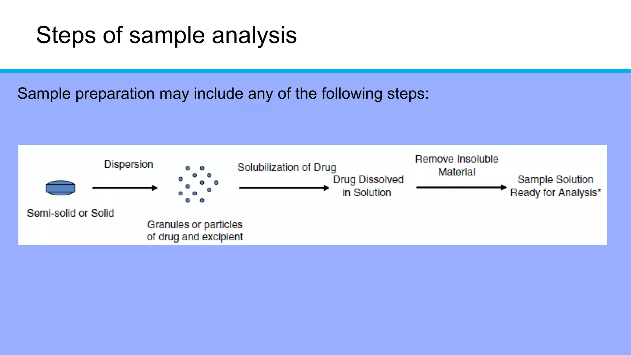 Steps of sample analysis
Sample preparation may include any of the following steps:
 