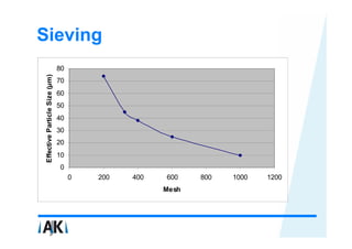 Sieving
                                80
 Effective Particle Size (µm)



                                70
                                60
                                50
                                40
                                30
                                20
                                10
                                0
                                     0   200   400   600    800   1000   1200
                                                     Mesh
 