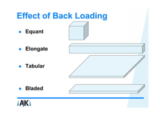 Effect of Back Loading
  Equant


  Elongate


  Tabular



  Bladed
 