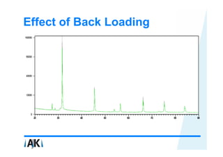 Effect of Back Loading
 