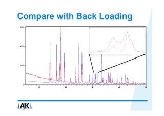 Compare with Back Loading
 