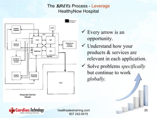 The SALEs Process - Leverage
     HealthyNow Hospital



                     Every arrow is an
                      opportunity.
                     Understand how your
                      products & services are
                      relevant in each application.
                     Solve problems specifically
                      but continue to work
                      globally.




    healthsalestraining.com                      35
            907 242-5415
 