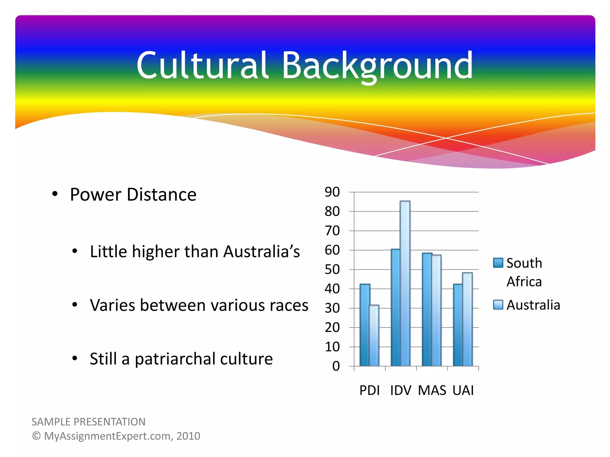 Cultural Background

• Power Distance
• Little higher than Australia’s
• Varies between various races
• Still a patriarchal culture

90
80
70
60
50
40
30
20
10
0

South
Africa
Australia

PDI IDV MAS UAI

 