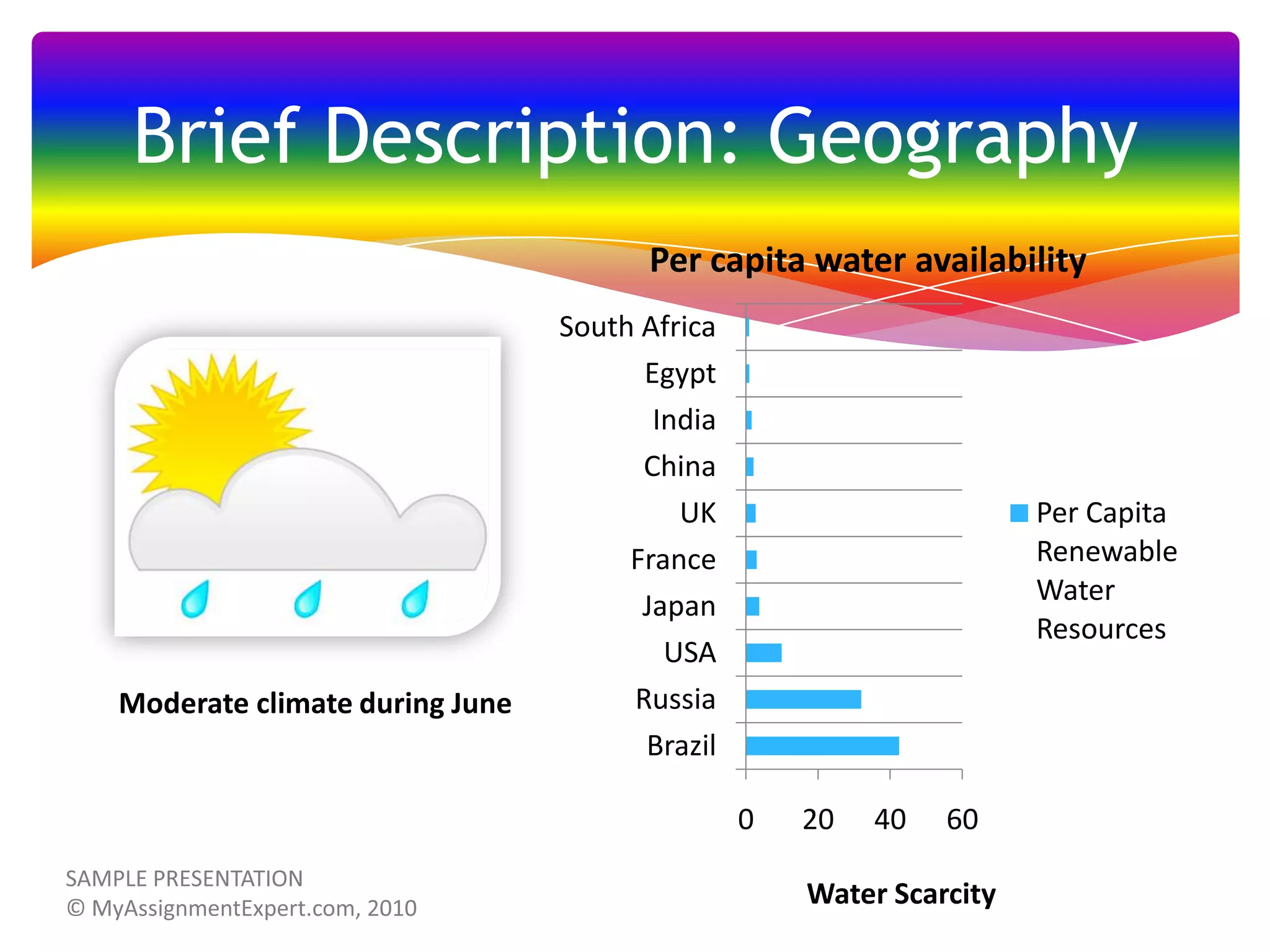 Brief Description: Geography
Per capita water availability

Moderate climate during June

South Africa
Egypt
India
China
UK
France
Japan
USA
Russia
Brazil

Per Capita
Renewable
Water
Resources

0

20

40

60

Water Scarcity

 