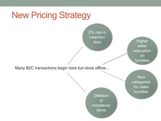 New Pricing Strategy
Many B2C transactions begin here but close offline…
2% rise in
insertion
fees Higher
seller
education
on
bundles
Deletion
of
misplaced
items
New
categories
for sales
bundles
 