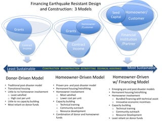 Homeowner-Driven Model
Contract
income
Grants
Homeowner-Driven
w/ Financing Model
Financial
Institution
/Partner
Homeowner/
Customer
Donor-Driven Model
Contract
income
Grants
• Traditional post-disaster model
• Transitional housing
• Little to no homeowner involvement
o Least satisfied
o High cost per unit
• Little to no capacity building
• Most reliant on donor funds
• Proven pre- and post-disaster model
• Permanent housing/retrofitting
• Homeowner involvement
o Most satisfied
o Lower cost per unit
• Capacity building
o Technical training
o Community outreach
o Resource development
• Combination of donor and homeowner
funds
• Emerging pre and post disaster models
• Permanent housing/retrofitting
• Homeowner involvement
o Bundled financing with technical assist
o Innovative economic incentives
• Capacity building
o Technical training
o Community outreach
o Resource Development
• Least reliant on donor funds
Financing Earthquake Resistant Design
and Construction: 3 Models
Homeowner
/Customer
Least Sustainable Most Sustainable
Seed
Capital
CONSTRUCTION/RECONSTRUCTION/RETROFITTING/TECHNICAL ASSISTANCE
 