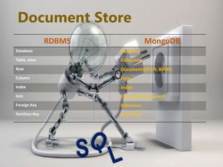 Document Store
RDBMS MongoDB
Database Database
Table, view Collection
Row Documents(JSON, BSON)
Column Field
Index Index
Join Embedded Document
Foreign Key Reference
Partition Key Shard Key
 