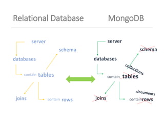 Relational Database MongoDB
server
databases
schema
joins
tablescontain
rowscontain
server
schema
databases
tablescontain
joins rowscontain
 