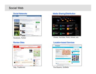Social Web




   Facebook, Twitter   iTunes, YouTube, Flickr, Vimeo, etc.




   Yelp, TripAdvisor   FourSquare, GoWalla
 