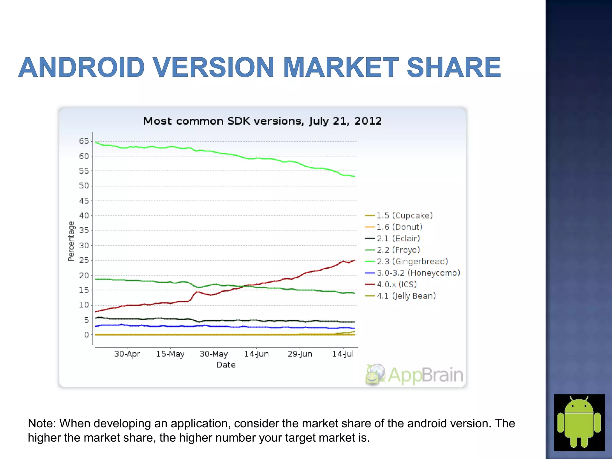 Note: When developing an application, consider the market share of the android version. The
higher the market share, the higher number your target market is.
 