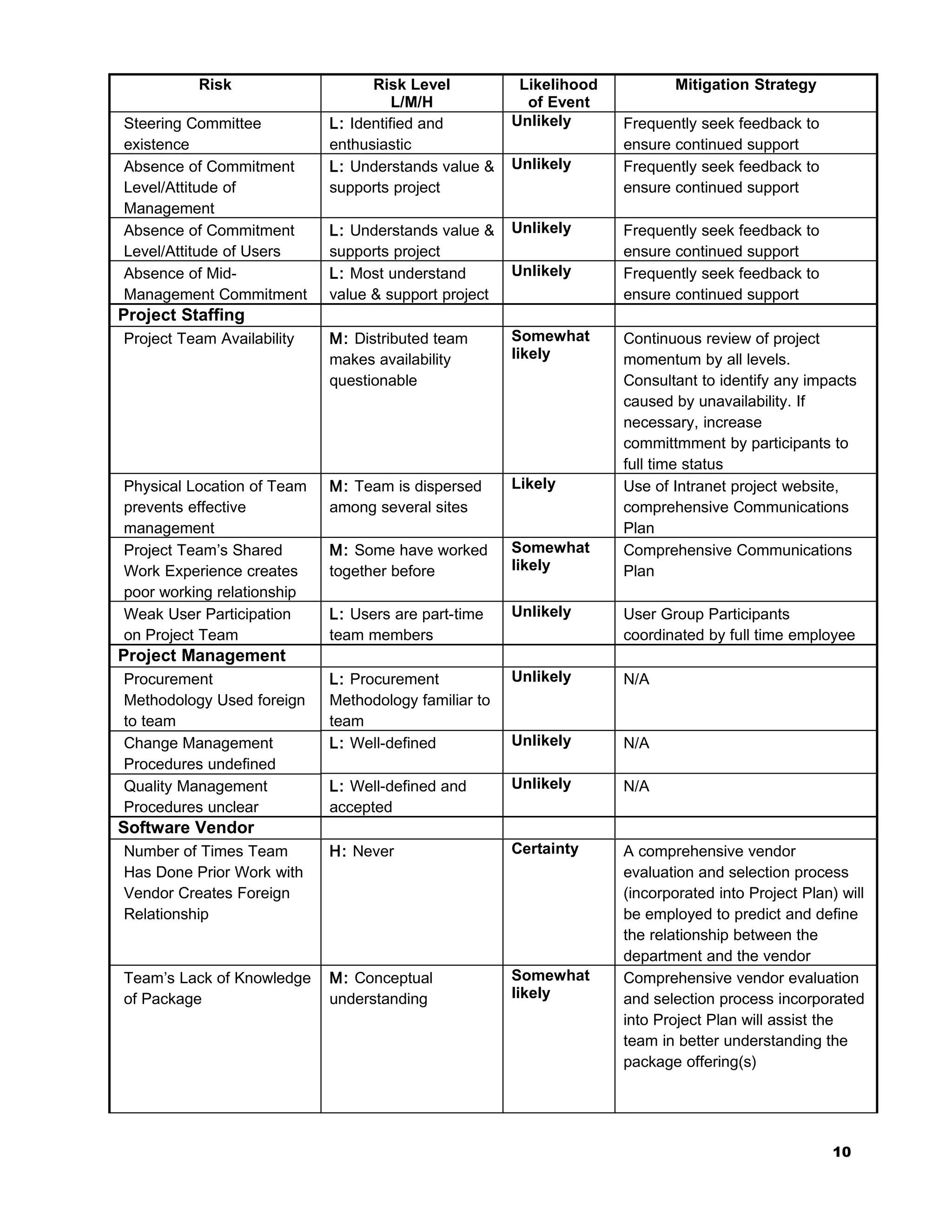 Risk                    Risk Level           Likelihood          Mitigation Strategy
                                      L/M/H             of Event
Steering Committee          L: Identified and         Unlikely      Frequently seek feedback to
existence                   enthusiastic                            ensure continued support
Absence of Commitment       L: Understands value &    Unlikely      Frequently seek feedback to
Level/Attitude of           supports project                        ensure continued support
Management
Absence of Commitment       L: Understands value &    Unlikely      Frequently seek feedback to
Level/Attitude of Users     supports project                        ensure continued support
Absence of Mid-             L: Most understand        Unlikely      Frequently seek feedback to
Management Commitment       value & support project                 ensure continued support
Project Staffing
Project Team Availability   M: Distributed team       Somewhat      Continuous review of project
                            makes availability        likely        momentum by all levels.
                            questionable                            Consultant to identify any impacts
                                                                    caused by unavailability. If
                                                                    necessary, increase
                                                                    committmment by participants to
                                                                    full time status
Physical Location of Team   M: Team is dispersed      Likely        Use of Intranet project website,
prevents effective          among several sites                     comprehensive Communications
management                                                          Plan
Project Team’s Shared       M: Some have worked       Somewhat      Comprehensive Communications
Work Experience creates     together before           likely        Plan
poor working relationship
Weak User Participation     L: Users are part-time    Unlikely      User Group Participants
on Project Team             team members                            coordinated by full time employee
Project Management
Procurement                 L: Procurement            Unlikely      N/A
Methodology Used foreign    Methodology familiar to
to team                     team
Change Management           L: Well-defined           Unlikely      N/A
Procedures undefined
Quality Management          L: Well-defined and       Unlikely      N/A
Procedures unclear          accepted
Software Vendor
Number of Times Team        H: Never                  Certainty     A comprehensive vendor
Has Done Prior Work with                                            evaluation and selection process
Vendor Creates Foreign                                              (incorporated into Project Plan) will
Relationship                                                        be employed to predict and define
                                                                    the relationship between the
                                                                    department and the vendor
Team’s Lack of Knowledge    M: Conceptual             Somewhat      Comprehensive vendor evaluation
of Package                  understanding             likely        and selection process incorporated
                                                                    into Project Plan will assist the
                                                                    team in better understanding the
                                                                    package offering(s)




                                                                                                    10
 