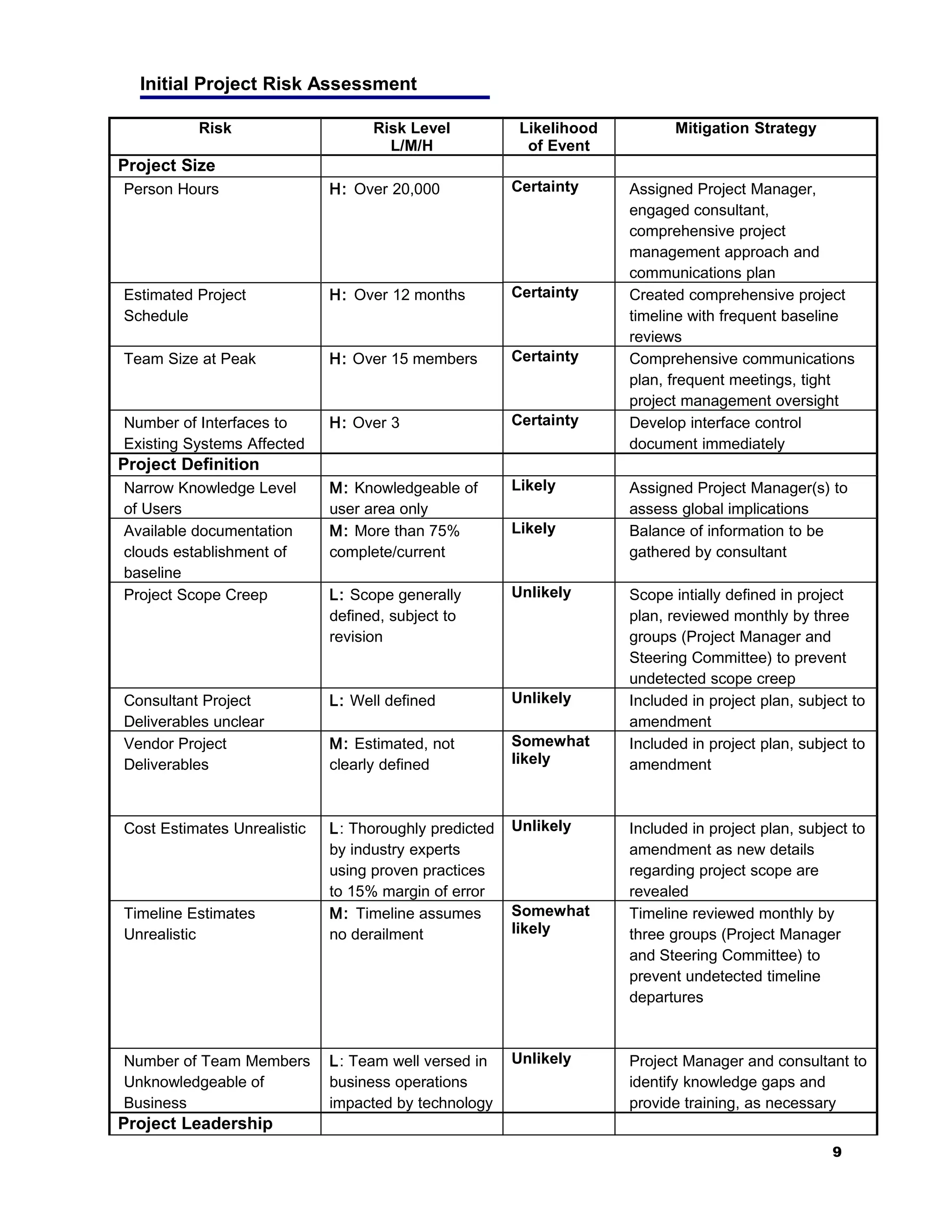 Initial Project Risk Assessment

          Risk                     Risk Level           Likelihood          Mitigation Strategy
                                     L/M/H               of Event
Project Size
Person Hours                 H: Over 20,000            Certainty     Assigned Project Manager,
                                                                     engaged consultant,
                                                                     comprehensive project
                                                                     management approach and
                                                                     communications plan
Estimated Project            H: Over 12 months         Certainty     Created comprehensive project
Schedule                                                             timeline with frequent baseline
                                                                     reviews
Team Size at Peak            H: Over 15 members        Certainty     Comprehensive communications
                                                                     plan, frequent meetings, tight
                                                                     project management oversight
Number of Interfaces to      H: Over 3                 Certainty     Develop interface control
Existing Systems Affected                                            document immediately
Project Definition
Narrow Knowledge Level       M: Knowledgeable of       Likely        Assigned Project Manager(s) to
of Users                     user area only                          assess global implications
Available documentation      M: More than 75%          Likely        Balance of information to be
clouds establishment of      complete/current                        gathered by consultant
baseline
Project Scope Creep          L: Scope generally        Unlikely      Scope intially defined in project
                             defined, subject to                     plan, reviewed monthly by three
                             revision                                groups (Project Manager and
                                                                     Steering Committee) to prevent
                                                                     undetected scope creep
Consultant Project           L: Well defined           Unlikely      Included in project plan, subject to
Deliverables unclear                                                 amendment
Vendor Project               M: Estimated, not         Somewhat      Included in project plan, subject to
Deliverables                 clearly defined           likely        amendment



Cost Estimates Unrealistic   L: Thoroughly predicted   Unlikely      Included in project plan, subject to
                             by industry experts                     amendment as new details
                             using proven practices                  regarding project scope are
                             to 15% margin of error                  revealed
Timeline Estimates           M: Timeline assumes       Somewhat      Timeline reviewed monthly by
Unrealistic                  no derailment             likely        three groups (Project Manager
                                                                     and Steering Committee) to
                                                                     prevent undetected timeline
                                                                     departures



Number of Team Members       L: Team well versed in    Unlikely      Project Manager and consultant to
Unknowledgeable of           business operations                     identify knowledge gaps and
Business                     impacted by technology                  provide training, as necessary
Project Leadership
                                                                                                    9
 