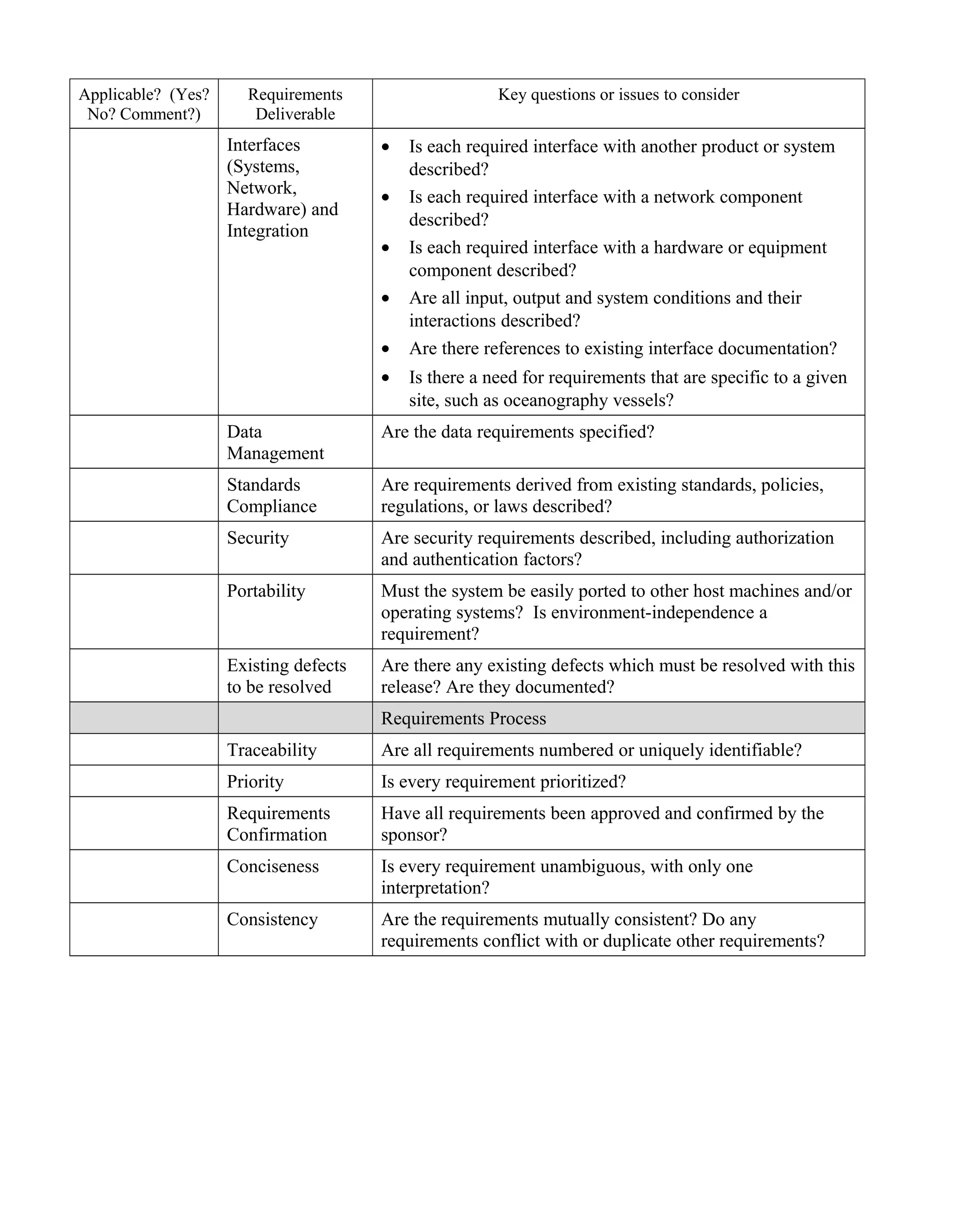 Applicable? (Yes?     Requirements                     Key questions or issues to consider
 No? Comment?)         Deliverable
                    Interfaces         •   Is each required interface with another product or system
                    (Systems,              described?
                    Network,           •   Is each required interface with a network component
                    Hardware) and
                                           described?
                    Integration
                                       •   Is each required interface with a hardware or equipment
                                           component described?
                                       •   Are all input, output and system conditions and their
                                           interactions described?
                                       •   Are there references to existing interface documentation?
                                       •   Is there a need for requirements that are specific to a given
                                           site, such as oceanography vessels?
                    Data               Are the data requirements specified?
                    Management
                    Standards          Are requirements derived from existing standards, policies,
                    Compliance         regulations, or laws described?
                    Security           Are security requirements described, including authorization
                                       and authentication factors?
                    Portability        Must the system be easily ported to other host machines and/or
                                       operating systems? Is environment-independence a
                                       requirement?
                    Existing defects   Are there any existing defects which must be resolved with this
                    to be resolved     release? Are they documented?
                                       Requirements Process
                    Traceability       Are all requirements numbered or uniquely identifiable?
                    Priority           Is every requirement prioritized?
                    Requirements       Have all requirements been approved and confirmed by the
                    Confirmation       sponsor?
                    Conciseness        Is every requirement unambiguous, with only one
                                       interpretation?
                    Consistency        Are the requirements mutually consistent? Do any
                                       requirements conflict with or duplicate other requirements?
 