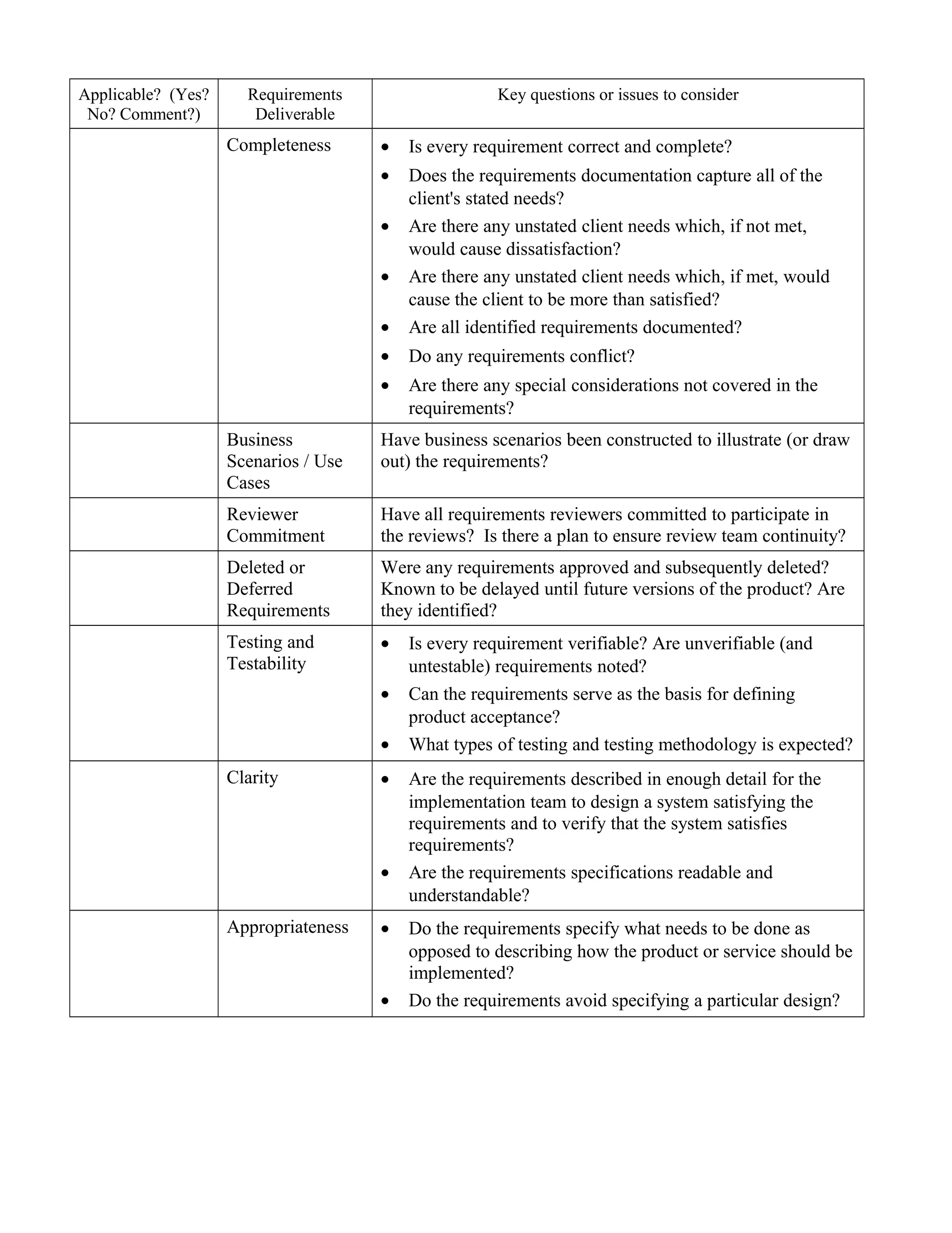 Applicable? (Yes?     Requirements                   Key questions or issues to consider
 No? Comment?)         Deliverable
                    Completeness      •   Is every requirement correct and complete?
                                      •   Does the requirements documentation capture all of the
                                          client's stated needs?
                                      •   Are there any unstated client needs which, if not met,
                                          would cause dissatisfaction?
                                      •   Are there any unstated client needs which, if met, would
                                          cause the client to be more than satisfied?
                                      •   Are all identified requirements documented?
                                      •   Do any requirements conflict?
                                      •   Are there any special considerations not covered in the
                                          requirements?
                    Business          Have business scenarios been constructed to illustrate (or draw
                    Scenarios / Use   out) the requirements?
                    Cases
                    Reviewer          Have all requirements reviewers committed to participate in
                    Commitment        the reviews? Is there a plan to ensure review team continuity?
                    Deleted or        Were any requirements approved and subsequently deleted?
                    Deferred          Known to be delayed until future versions of the product? Are
                    Requirements      they identified?
                    Testing and       •   Is every requirement verifiable? Are unverifiable (and
                    Testability           untestable) requirements noted?
                                      •   Can the requirements serve as the basis for defining
                                          product acceptance?
                                      •   What types of testing and testing methodology is expected?
                    Clarity           •   Are the requirements described in enough detail for the
                                          implementation team to design a system satisfying the
                                          requirements and to verify that the system satisfies
                                          requirements?
                                      •   Are the requirements specifications readable and
                                          understandable?
                    Appropriateness   •   Do the requirements specify what needs to be done as
                                          opposed to describing how the product or service should be
                                          implemented?
                                      •   Do the requirements avoid specifying a particular design?
 